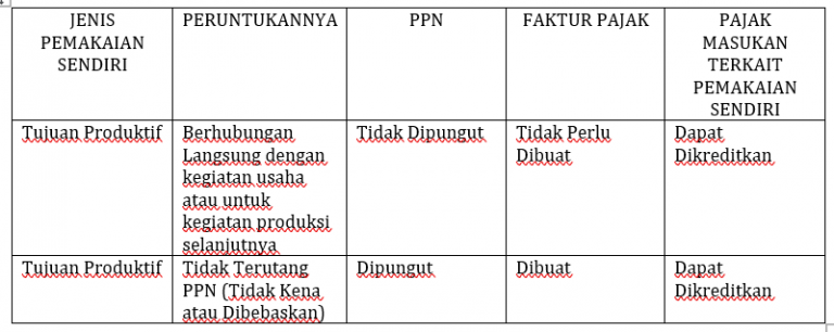 Penjelasan Dasar Hukum Ppn – Hukum 101