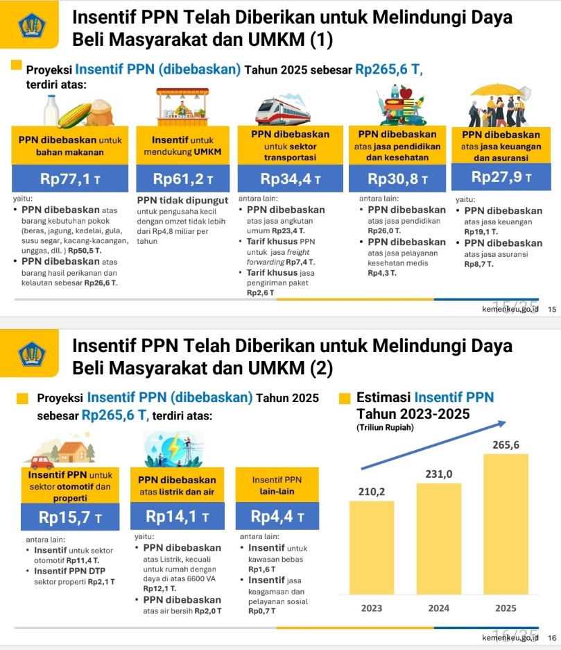 Pemerintah Siapkan Rp265,6 Triliun untuk Insentif PPN Tahun 2025