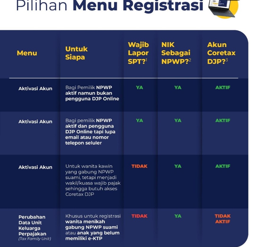 Ragam Pilihan Registrasi Pada Coretax DJP Mudahkan Wajib Pajak