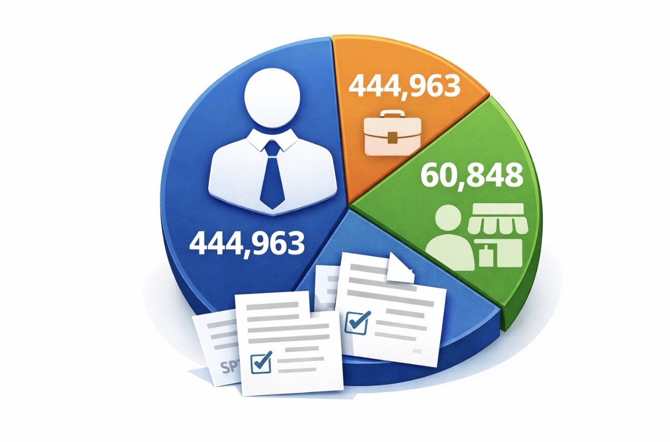 SPT Orang Pribadi Karyawan Dominan, DJP Ungkap Pola Awal Pelaporan PPh 2025
