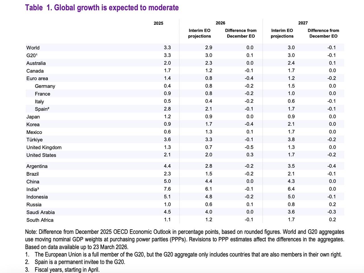 Imbas Gejolak Energi, OECD Proyeksi Ekonomi Indonesia Hanya Tumbuh 4,8% di 2026