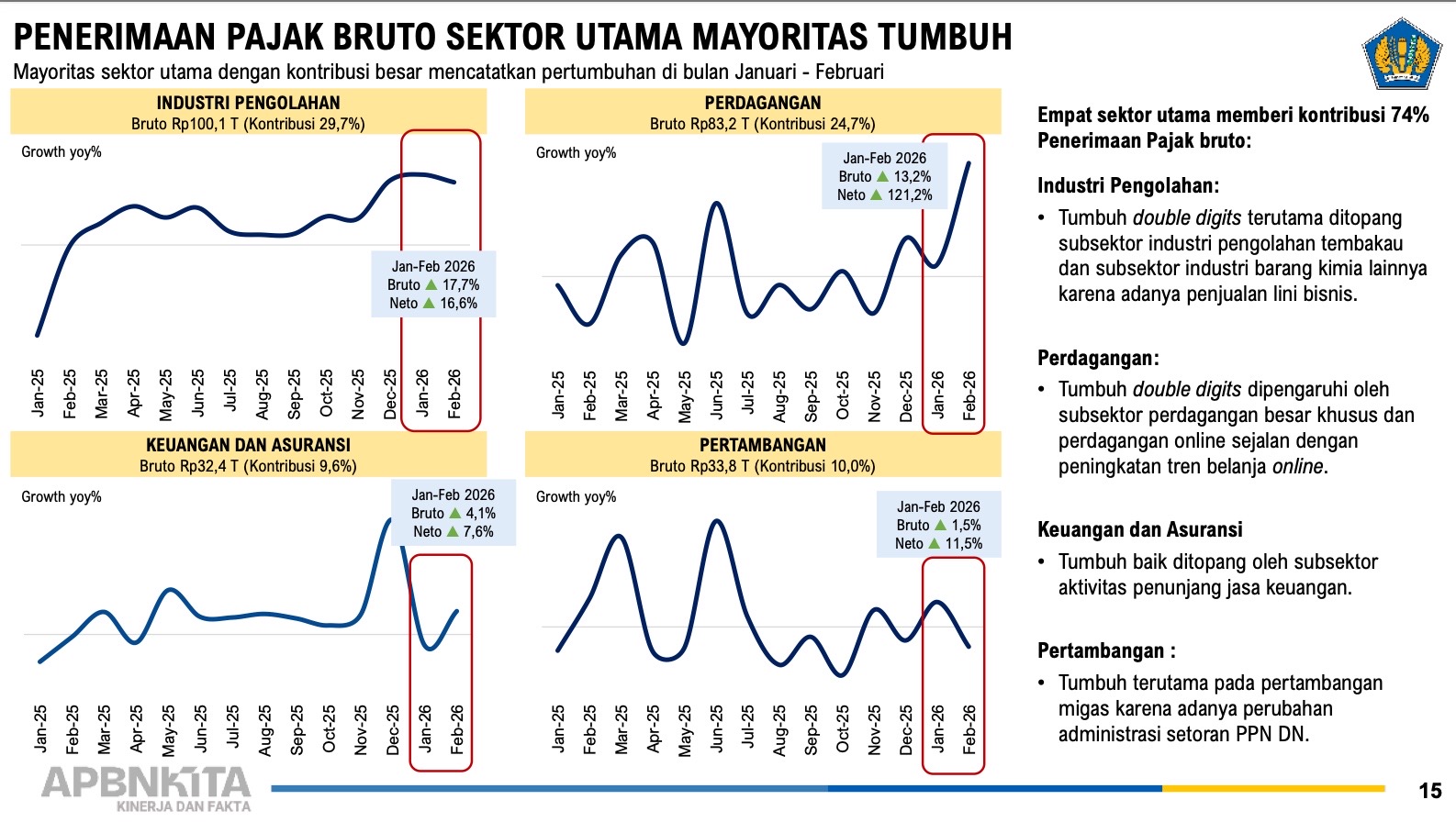 Tren Belanja Online Ungkit Penerimaan Pajak di Awal 2026