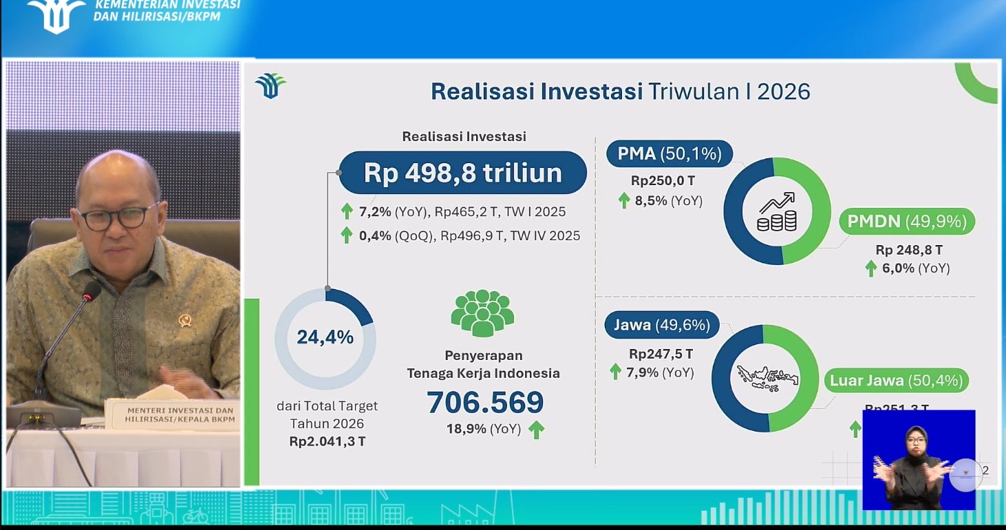 Realisasi Investasi Kuartal I-2026 Tembus Rp 498,8 Triliun, Tumbuh 7,2%