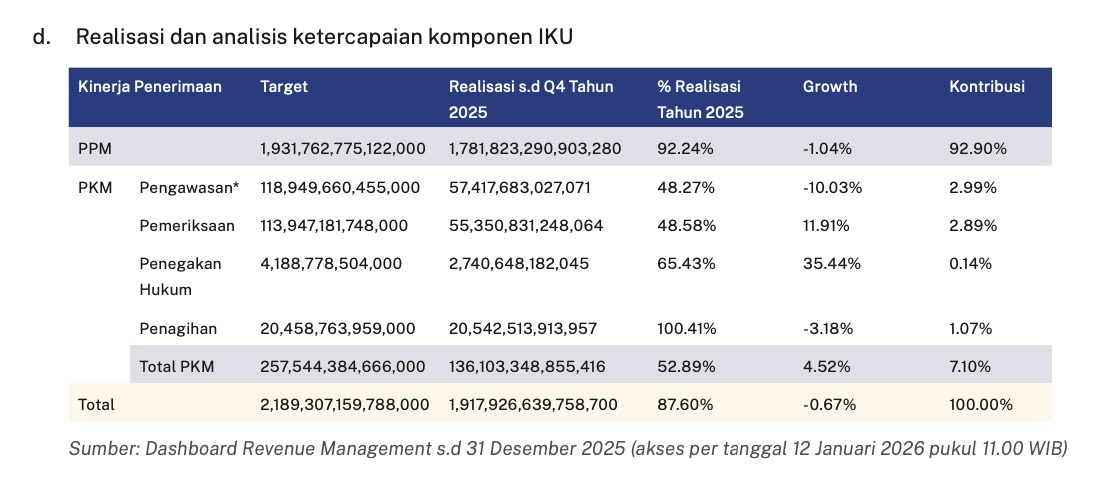 Gagal Capai Target, Penerimaan Pajak dari Pengawasan Kepatuhan Material Hanya 53% Target