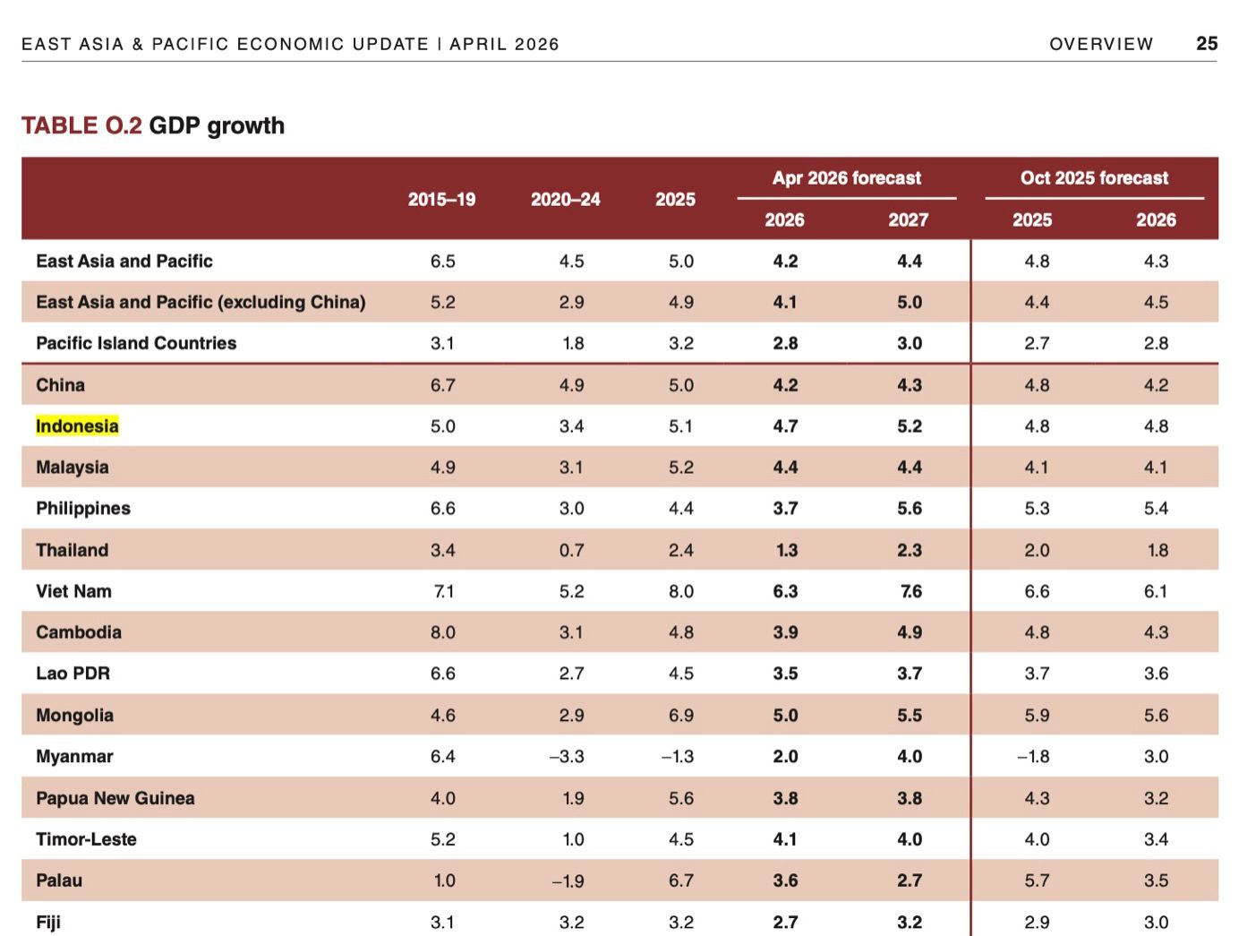 Bank Dunia Pangkas Proyeksi Ekonomi Indonesia 2026 Jadi 4,7%