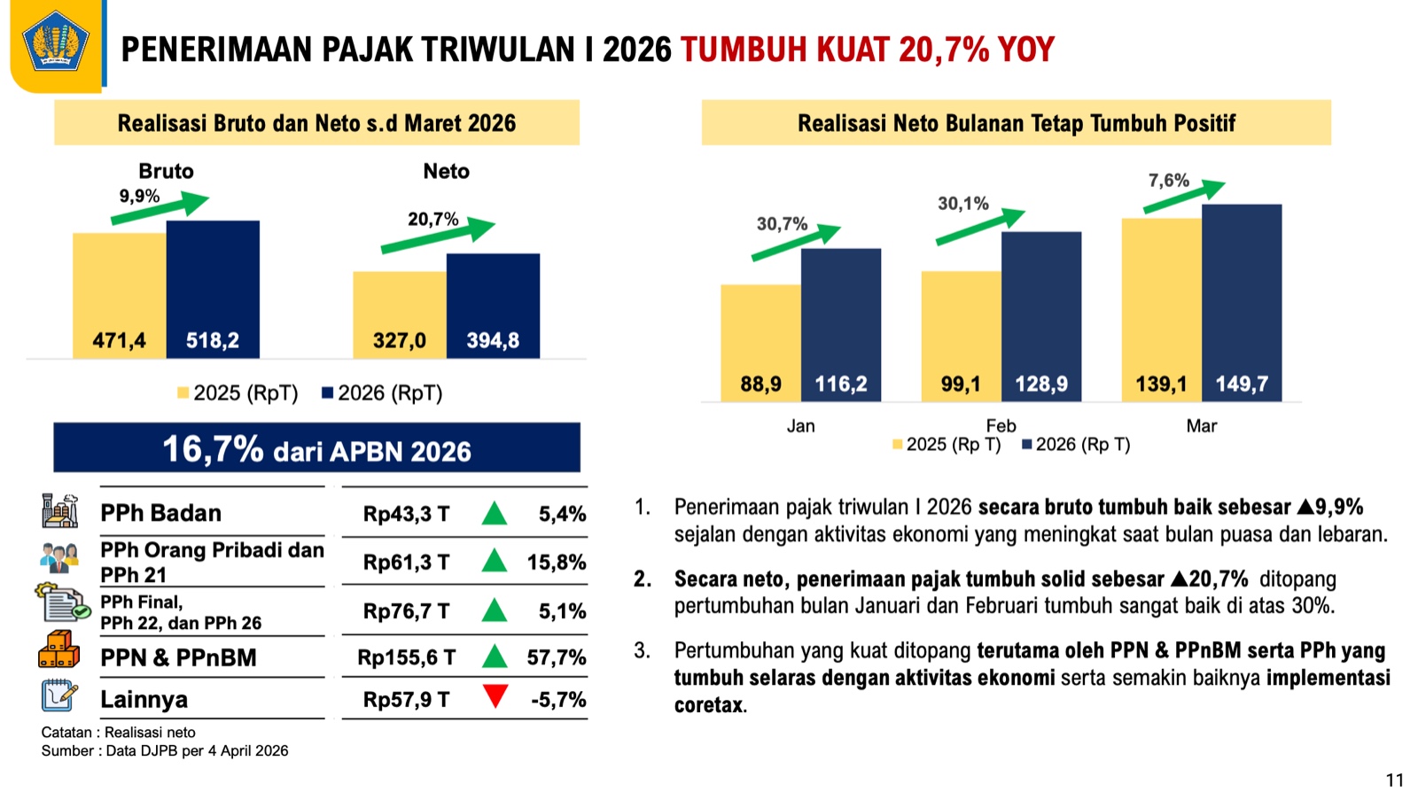 Restitusi Pajak Menyusut di Maret 2026, Negara Kembalikan Rp 123,4 Triliun ke Wajib Pajak