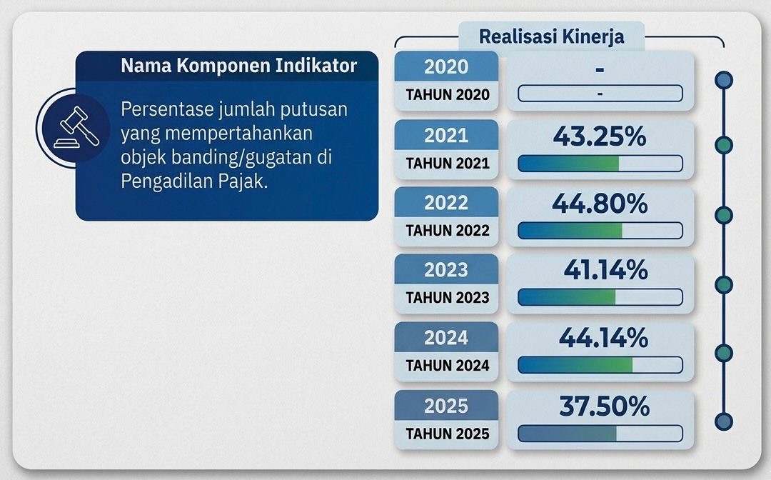 Kinerja Sengketa Pajak 2025 Melorot, Tingkat Kemenangan DJP Hanya 37,5%