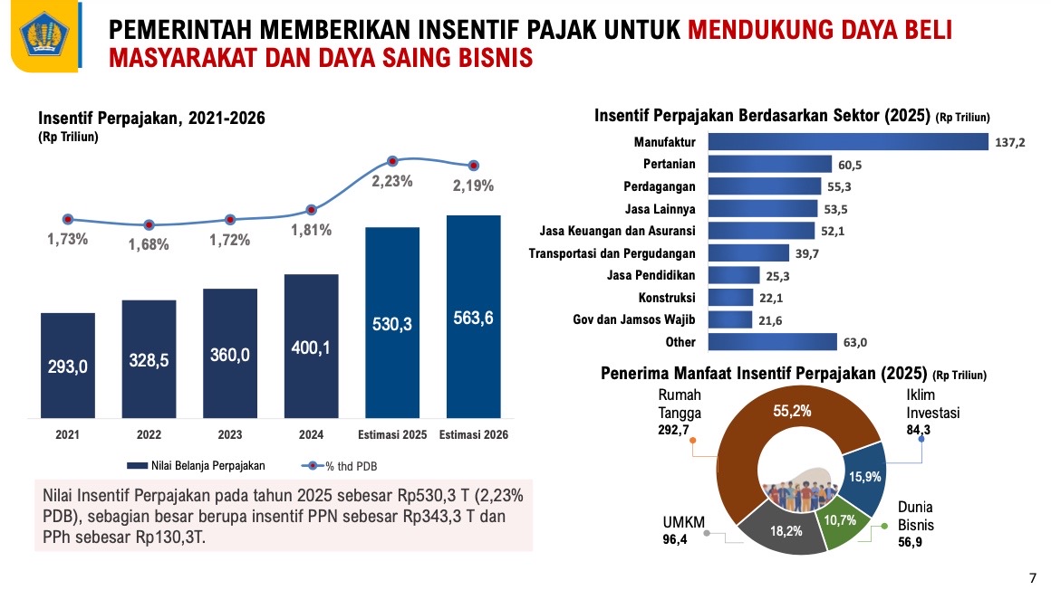 Insentif Pajak Naik Tajam, Capai Rp 563,6 Triliun di 2026