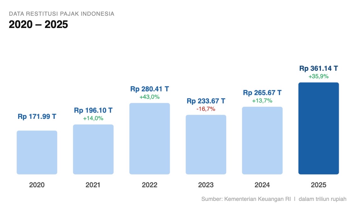 Di Balik Lonjakan Restitusi Pajak, Audit 2020-2025 Disiapkan