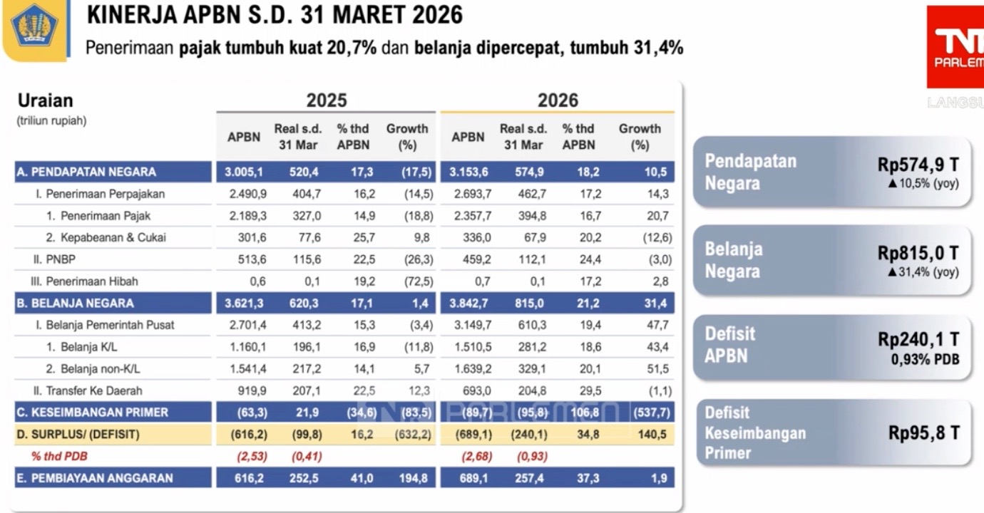 Purbaya: Defisit APBN Kuartal I-2026 Tembus Rp 240,1 Triliun