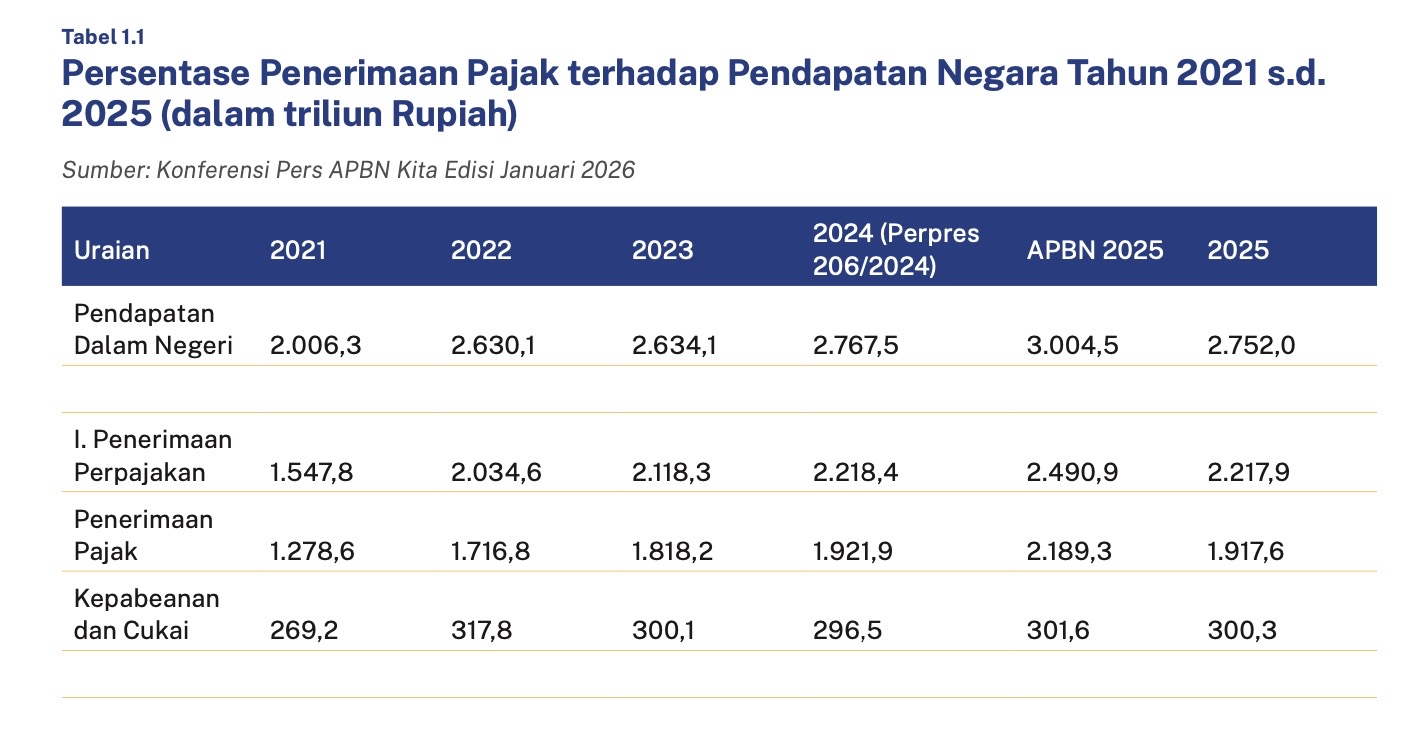 DJP Beberkan Penyebab Penerimaan Pajak 2025 Tak Capai Target