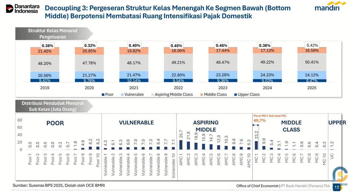 Sebanyak 10 Juta Kelas Menengah Hilang, Basis Pajak Indonesia Kian Sempit