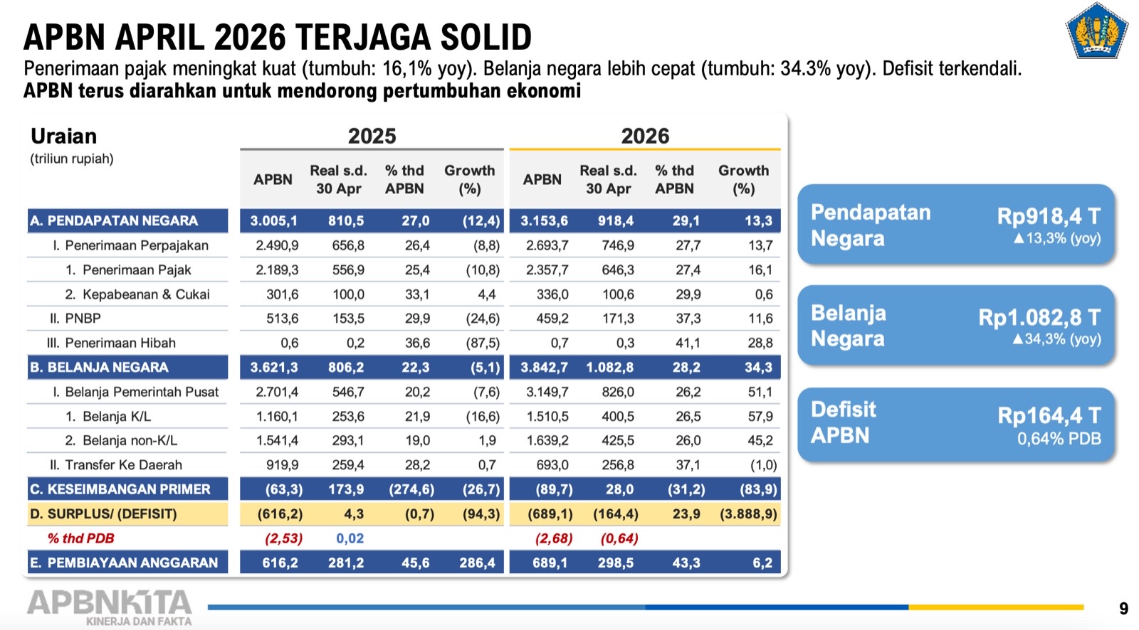 Purbaya: Defisit APBN Susut Jadi 0,64% PDB per April 2026