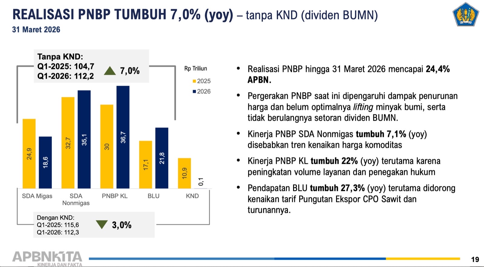 Hingga Maret 2026, Realisasi PNBP Telah Terkumpul Rp 112,3 Triliun