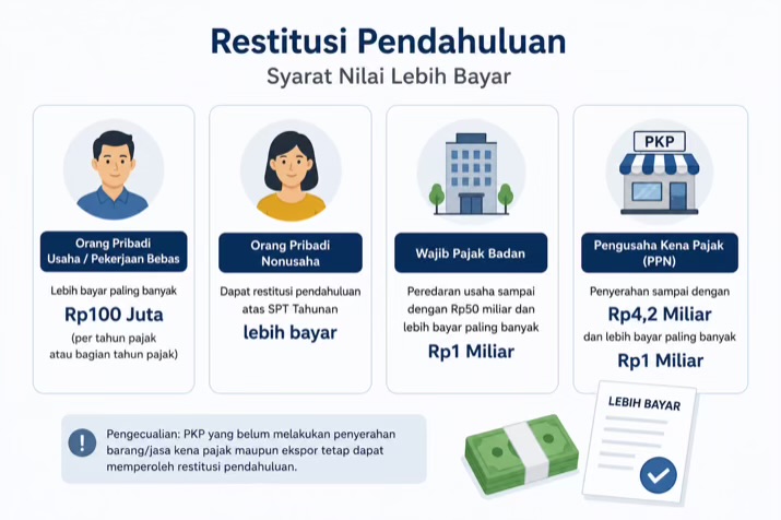 WP Orang Pribadi Lebih Bayar hingga Rp100 Juta Bisa Peroleh Pengembalian Pendahuluan