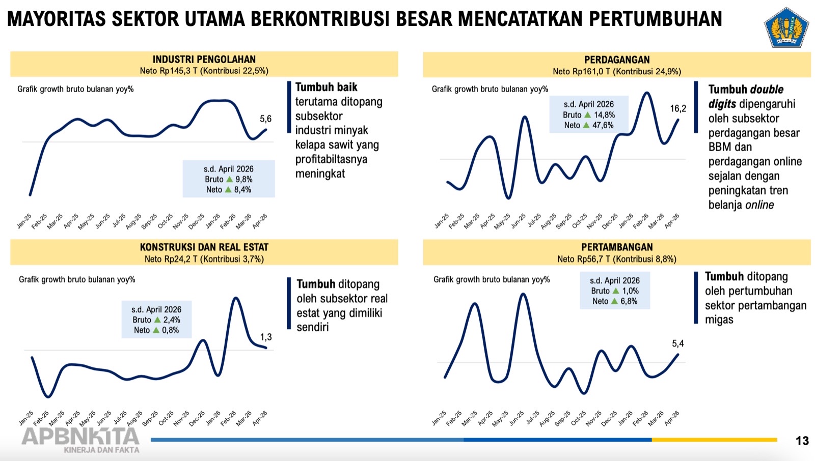 Penerimaan Pajak Naik Dua Digit, Ditopang Industri dan Perdagangan