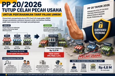 PP 20/2026 Tutup Celah Pecah Usaha untuk Pertahankan Tarif Pajak UMKM