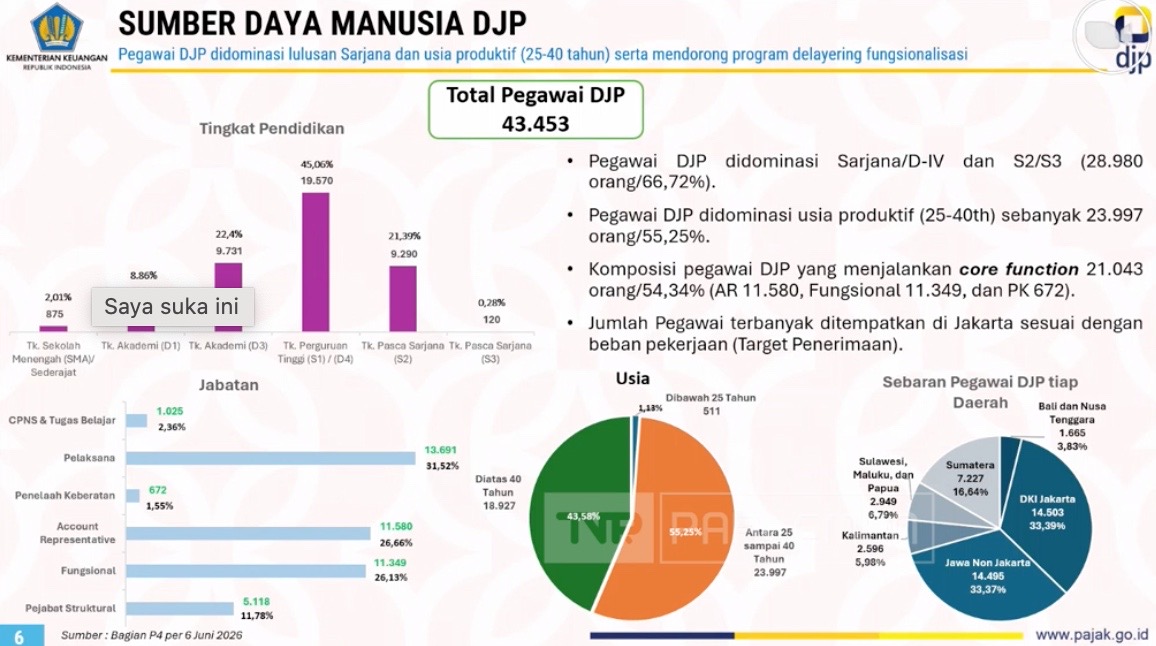DJP Didukung 43.453 Pegawai untuk Amankan Penerimaan Negara