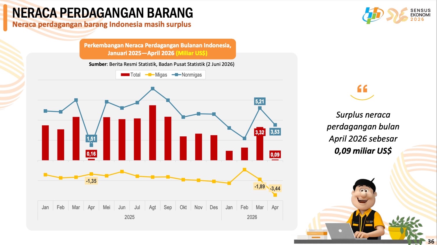 Surplus Dagang Indonesia Tergerus, Tinggal US$ 89 Juta pada April 2026