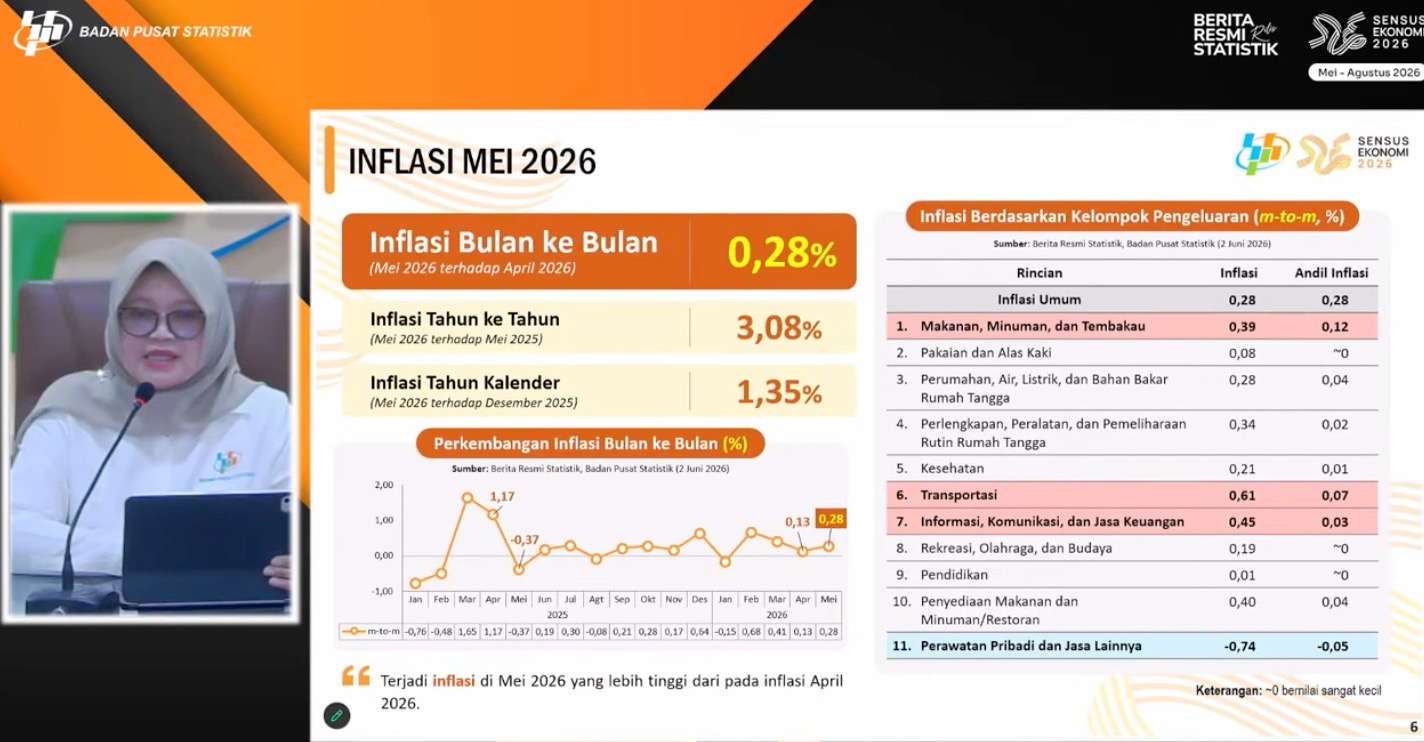 BPS Catat Inflasi Tahunan 3,08% pada Mei 2026