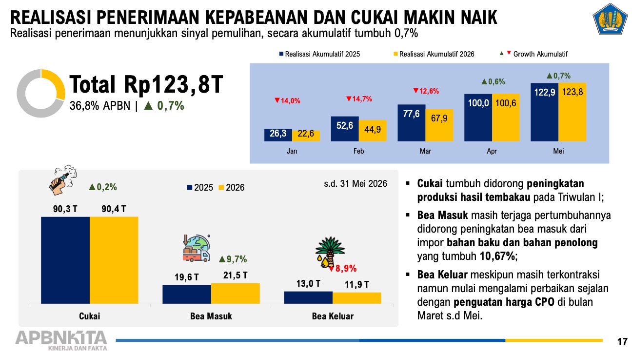 Setelah Sempat Tertekan, Penerimaan Bea dan Cukai Berbalik Positif