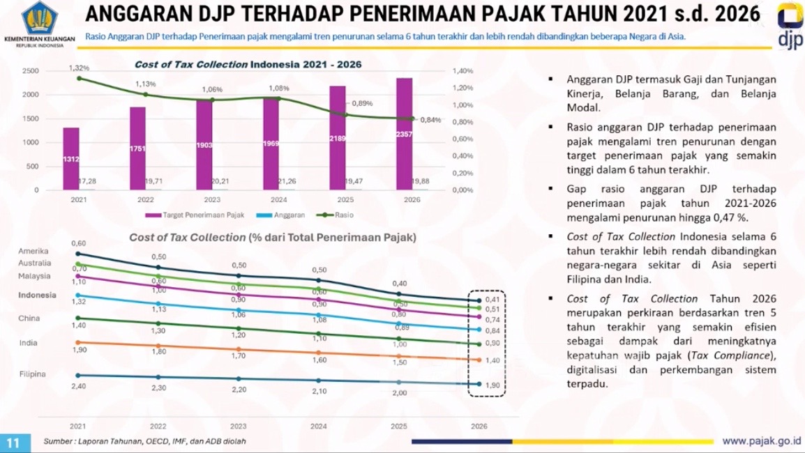 Biaya Pungut Pajak RI Hanya 0,84%, Termurah di Antara Negara Kawasan