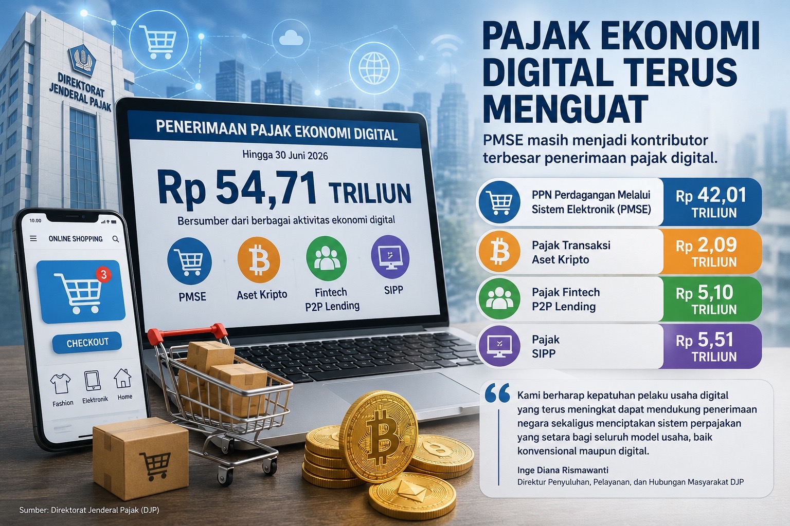 Pajak Ekonomi Digital Melesat, DJP Kumpulkan Rp 54,71 Triliun
