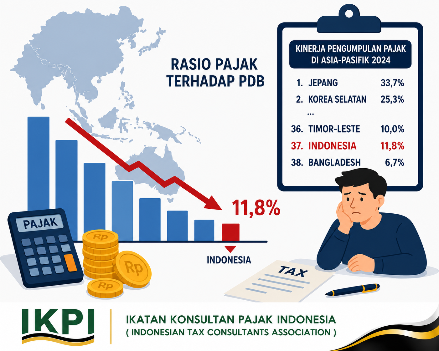 Rasio Pajak Indonesia Masuk Tiga Terendah di Asia-Pasifik