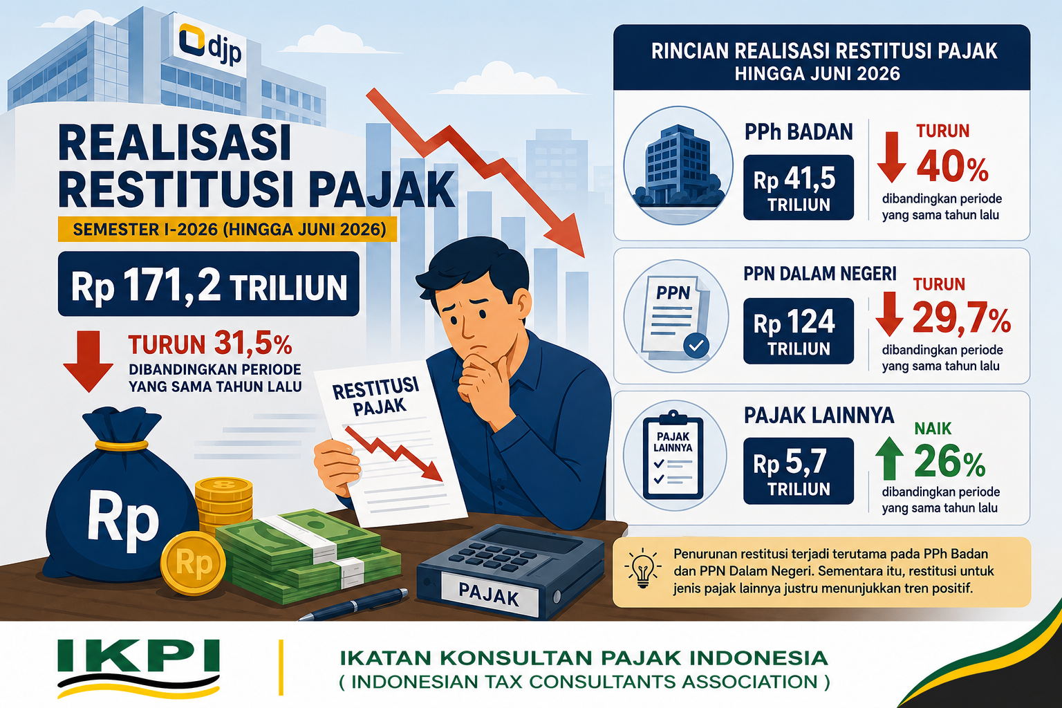 Restitusi Pajak Melambat, DJP Baru Cairkan Rp 171,2 Triliun Hingga Juni 2026