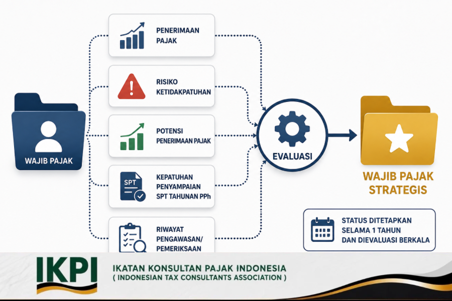 Status Wajib Pajak Strategis Ditentukan Lewat Evaluasi Kinerja Kepatuhan