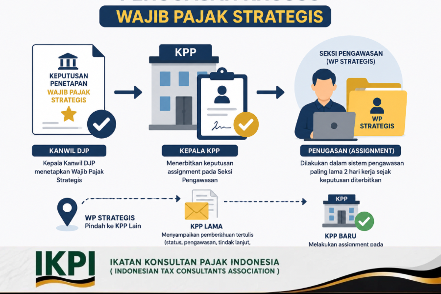 DJP Atur Penugasan Khusus bagi Wajib Pajak Strategis