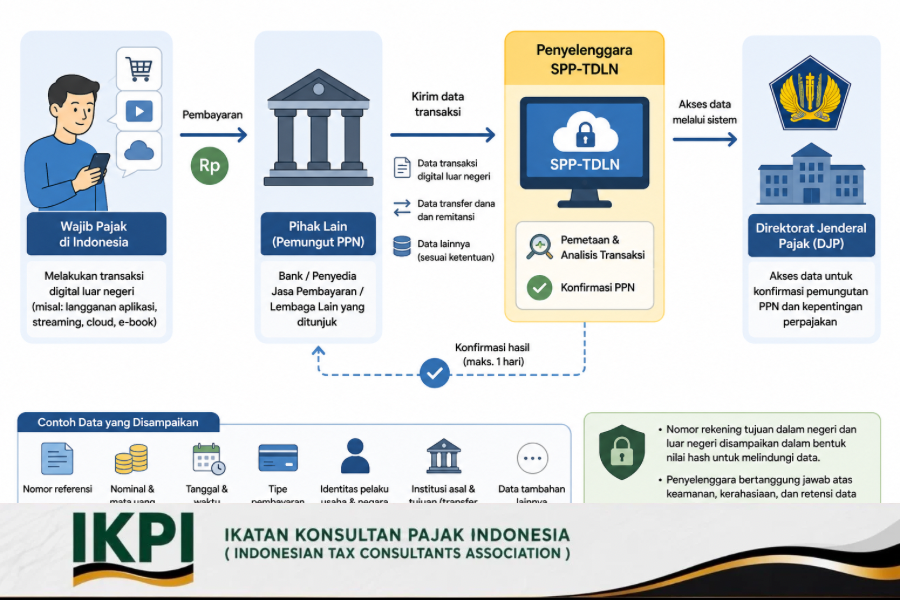 DJP Gunakan Data Transfer Dana dan Remitansi untuk Konfirmasi PPN Transaksi Digital