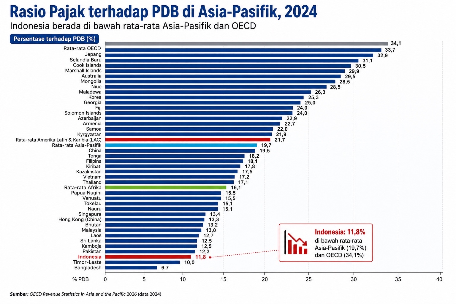 Tax Ratio Indonesia Masih Peringkat Ketiga Terendah di Asia-Pasifik