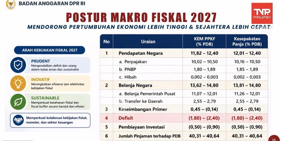 RAPBN 2027 Disepakati! Pendapatan Naik, Belanja Ikut Diperbesar