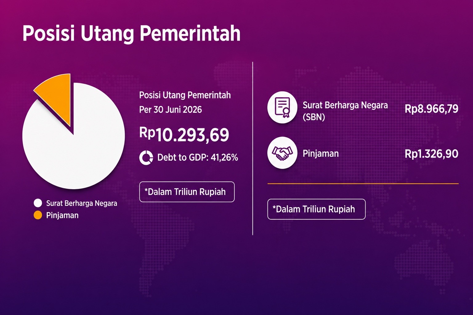 Utang Pemerintah Tembus Rp 10.293 Triliun per Juni 2026