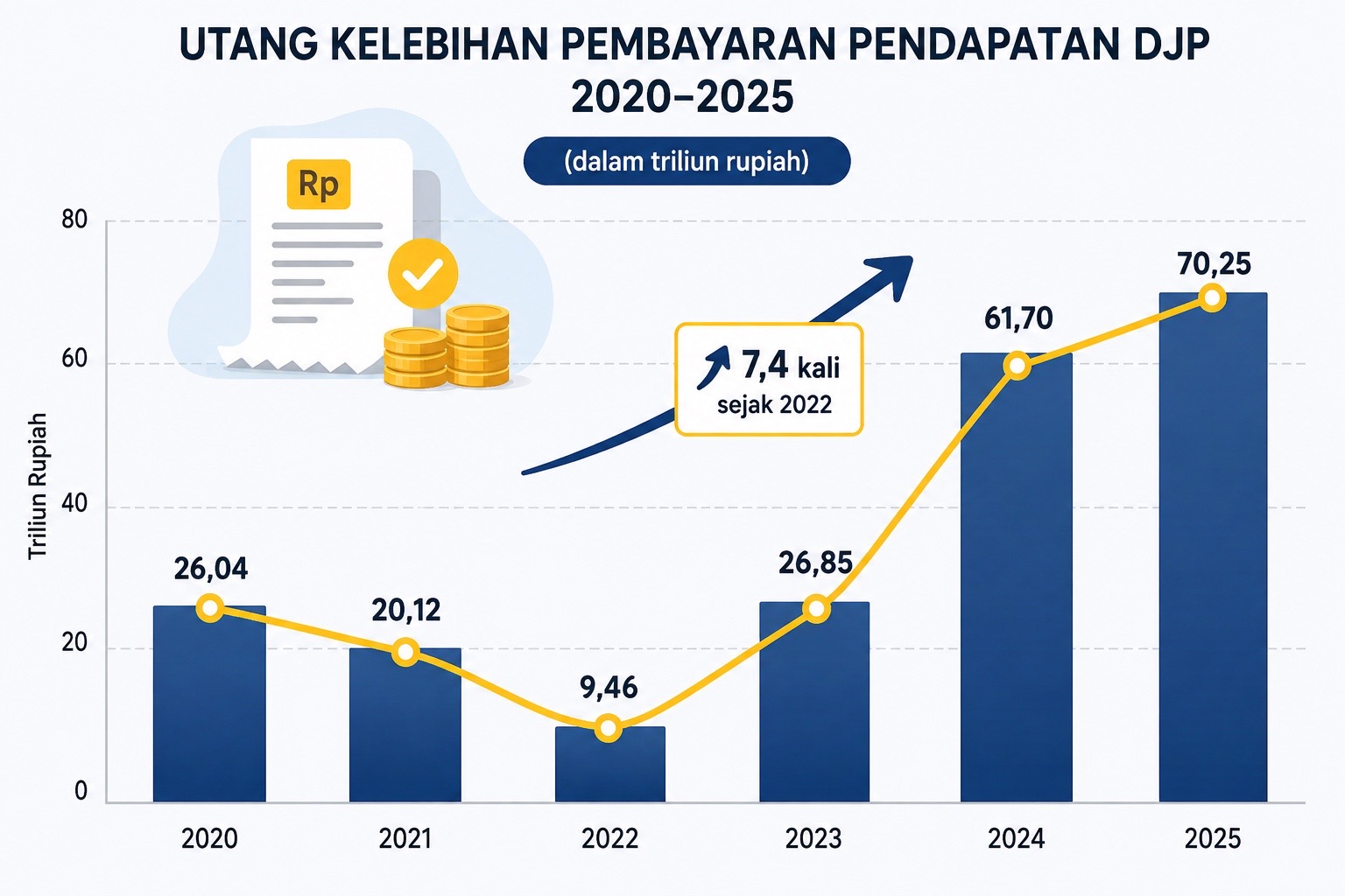 DJP Catat Utang Kelebihan Bayar Pajak Terus Meningkat