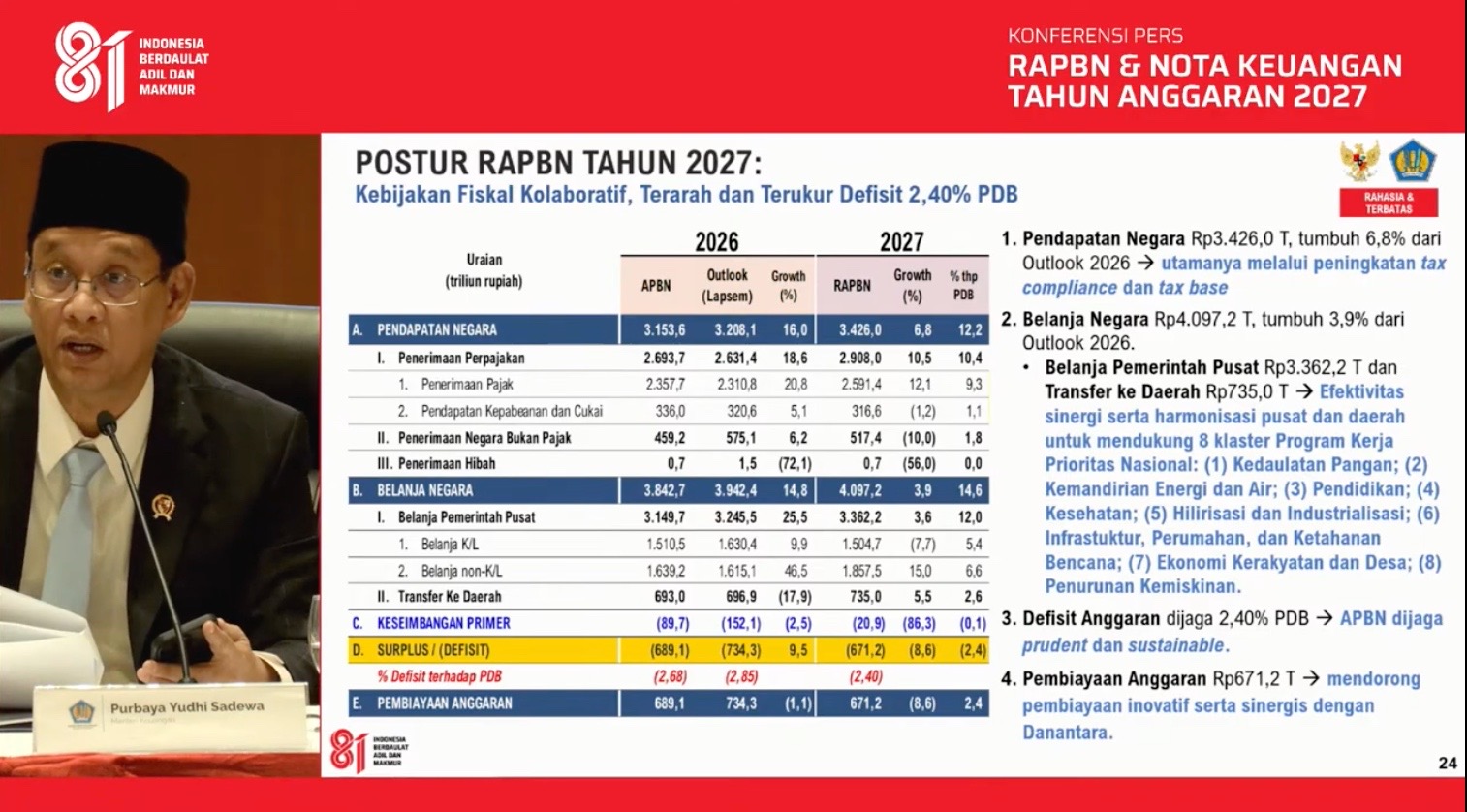 Target Kepabeanan dan Cukai RAPBN 2027 Dipangkas Jadi Rp 316,6 Triliun