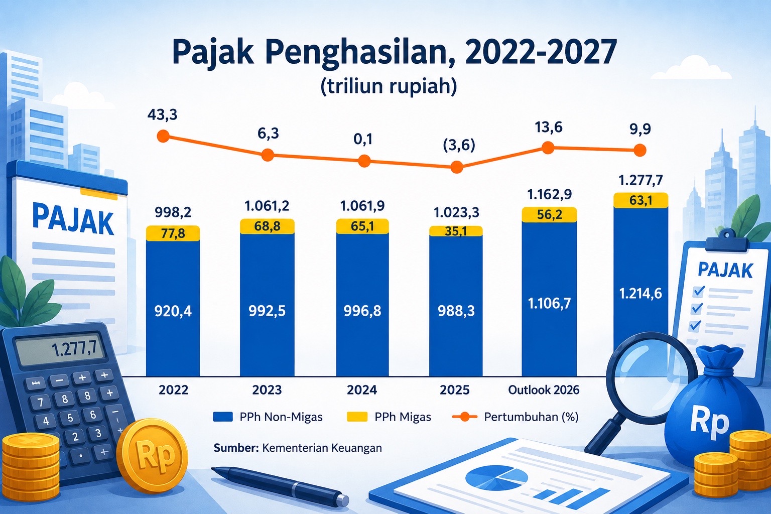 Pemerintah Targetkan Penerimaan Pajak Penghasilan Tembus Rp 1.277 Triliun di 2027
