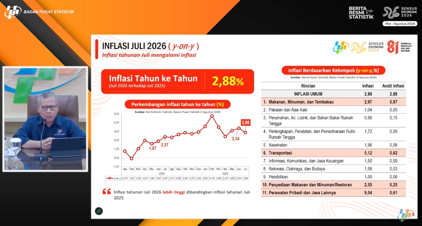 BPS Ungkap Inflasi Juli 2026 Capai 2,88%