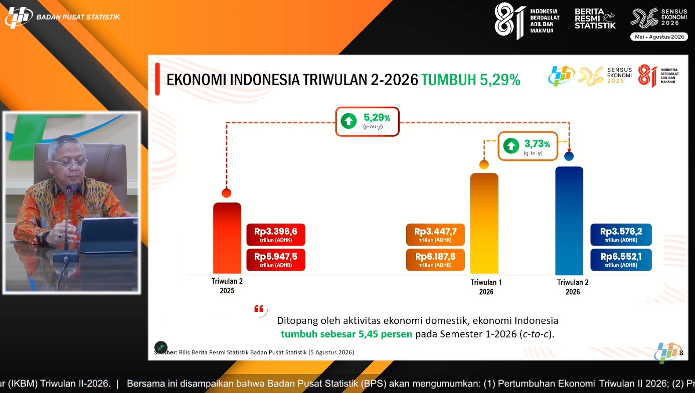 BPS Catat Ekonomi Indonesia Tumbuh 5,29% pada Kuartal II-2026