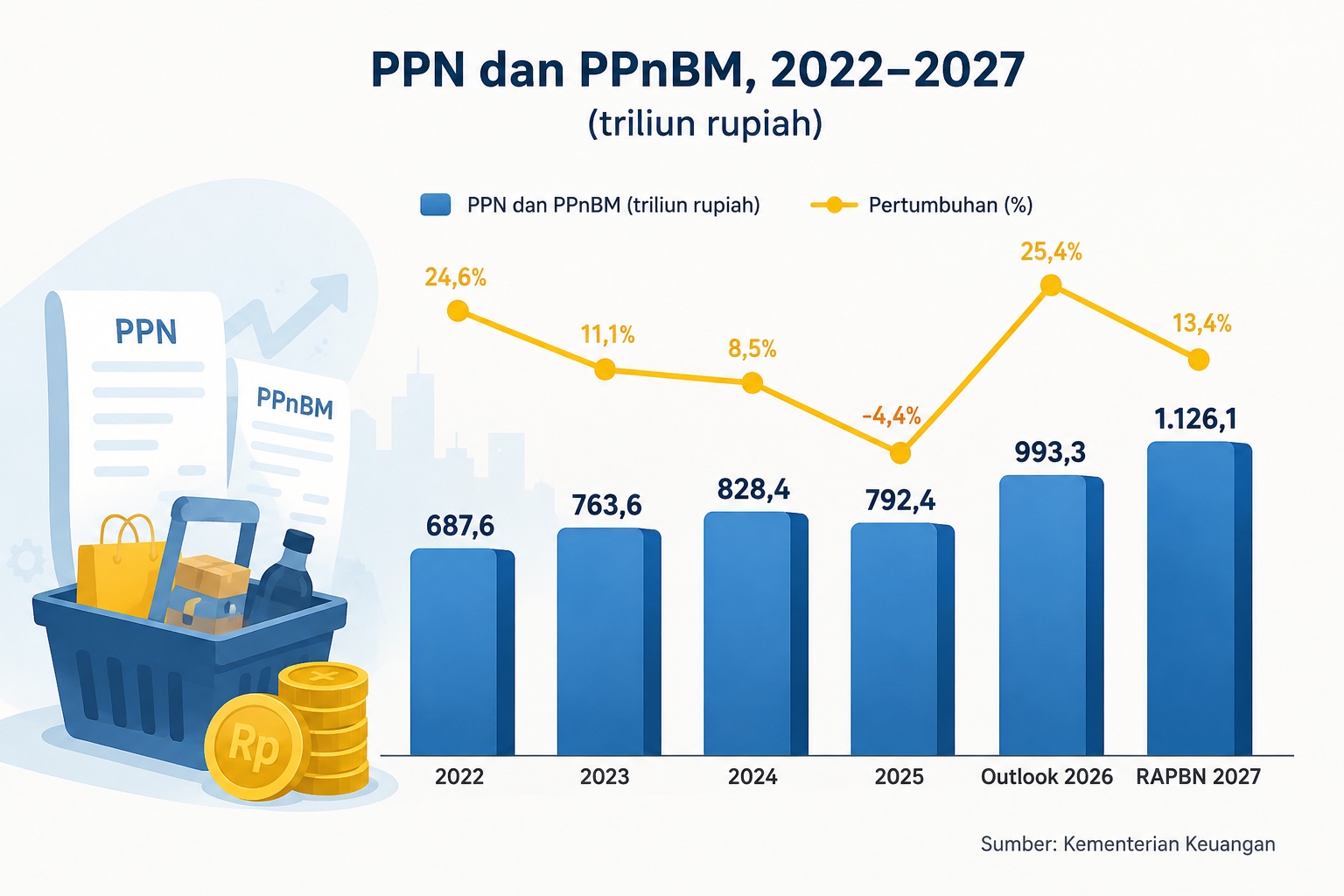 Pemerintah Incar Rp 1.126 Triliun dari Penerimaan PPN dan PPnBM pada 2027