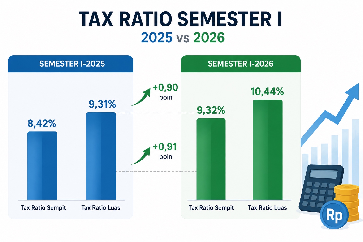 Tax Ratio Indonesia Meningkat, Capai 9,32% di Semester I-2026